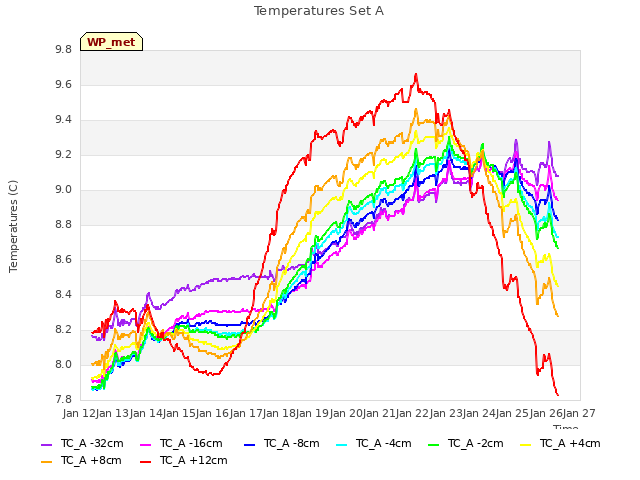 plot of Temperatures Set A