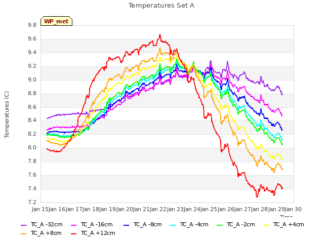 plot of Temperatures Set A