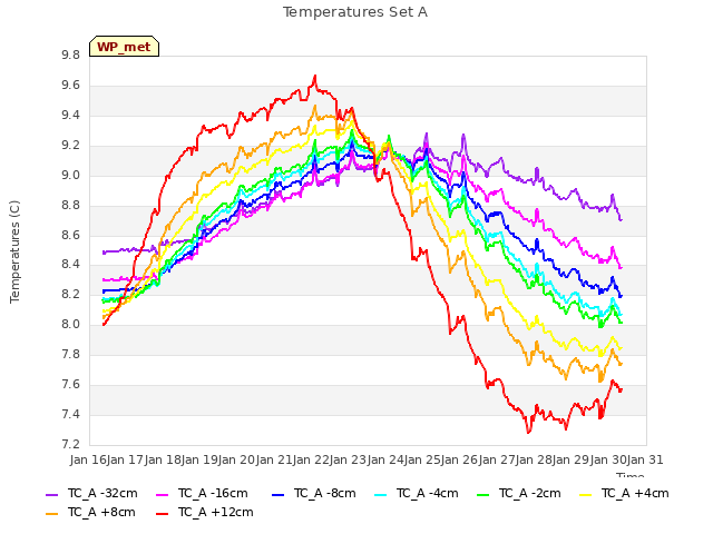 plot of Temperatures Set A