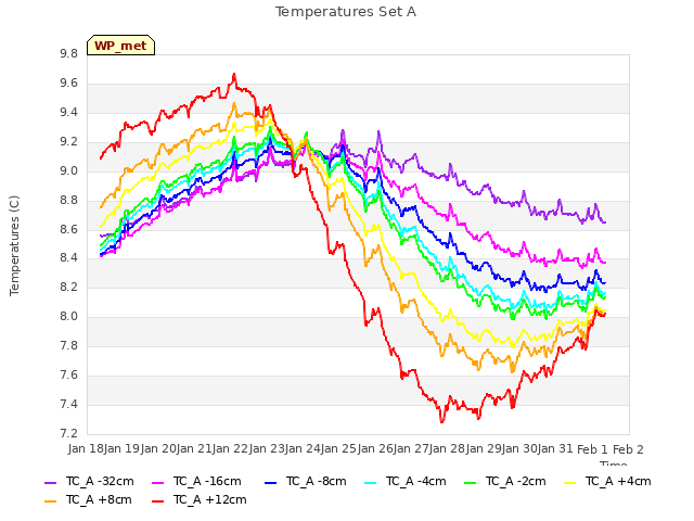 plot of Temperatures Set A