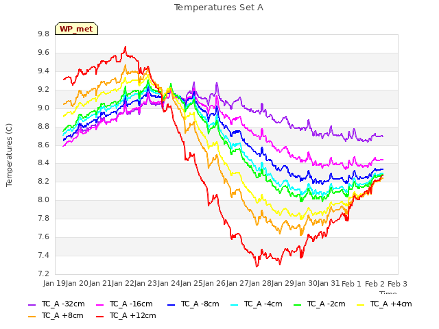 plot of Temperatures Set A