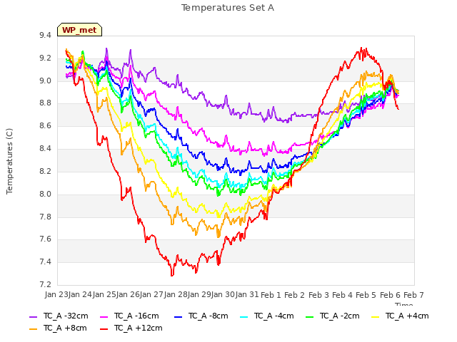 plot of Temperatures Set A