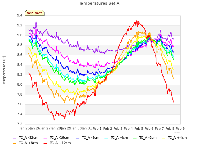 plot of Temperatures Set A