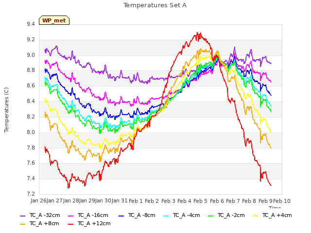 plot of Temperatures Set A