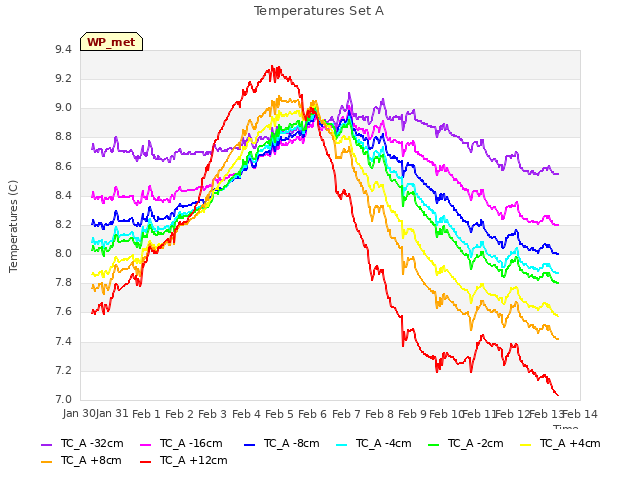 plot of Temperatures Set A