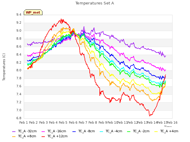 plot of Temperatures Set A