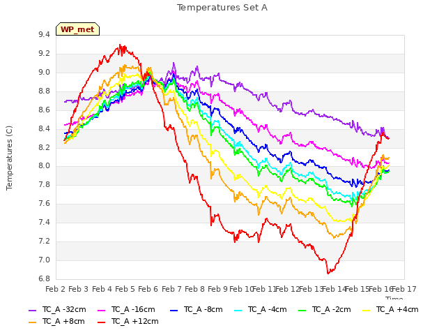 plot of Temperatures Set A