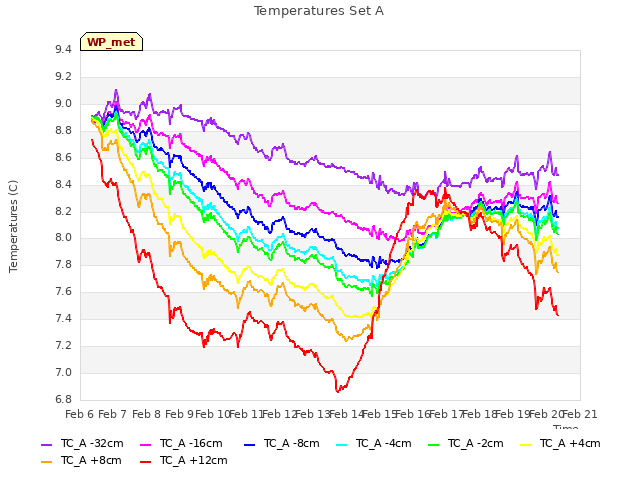 plot of Temperatures Set A