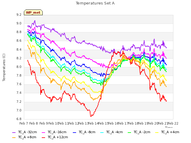 plot of Temperatures Set A