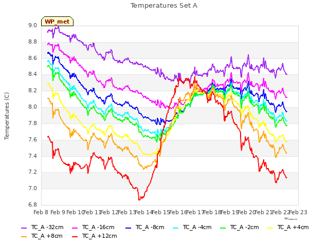 plot of Temperatures Set A