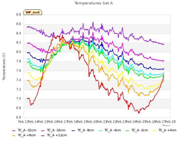 plot of Temperatures Set A