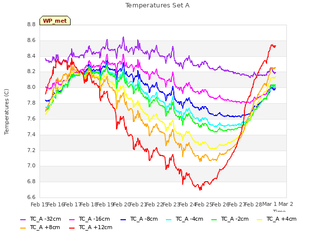 plot of Temperatures Set A