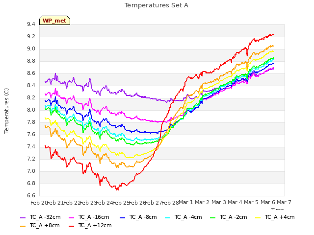 plot of Temperatures Set A