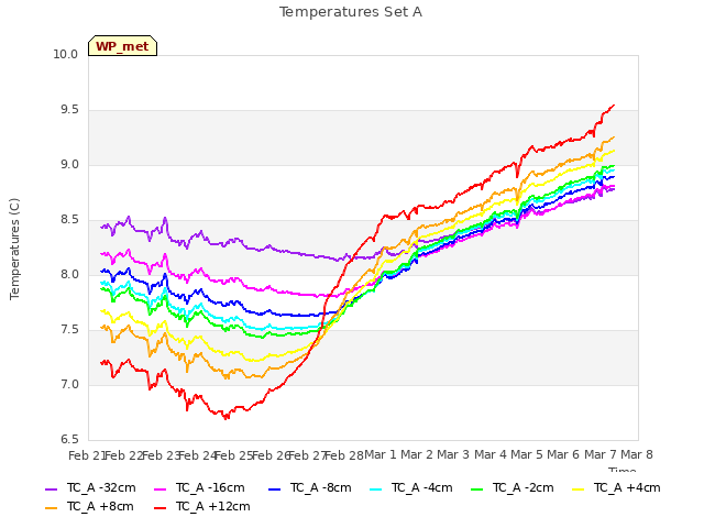 plot of Temperatures Set A