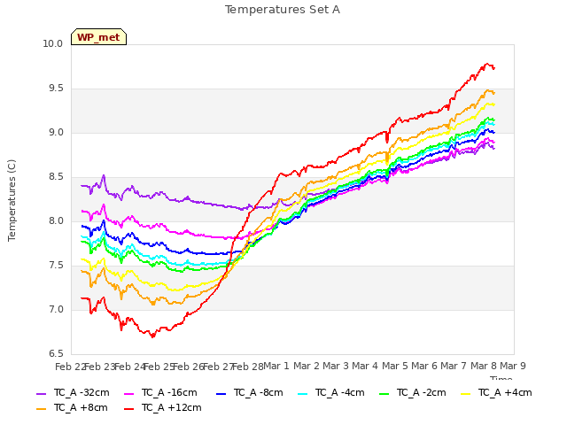 plot of Temperatures Set A