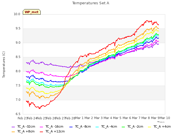 plot of Temperatures Set A