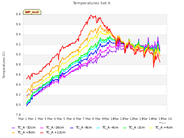 plot of Temperatures Set A