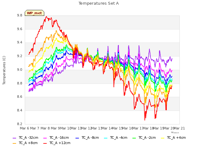 plot of Temperatures Set A