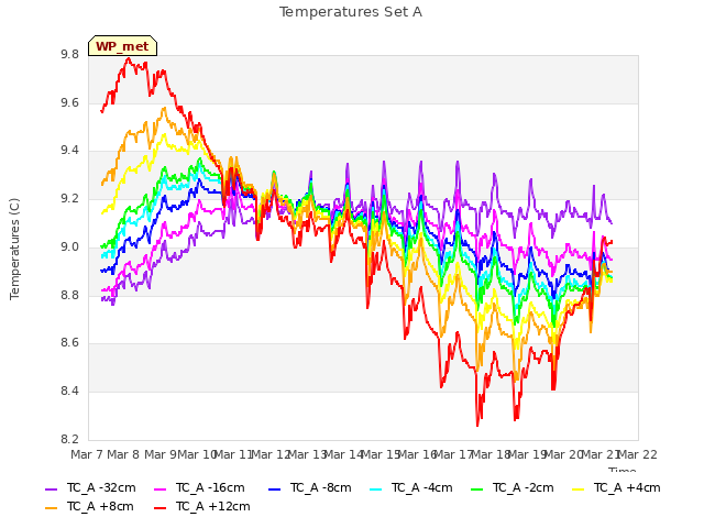 plot of Temperatures Set A