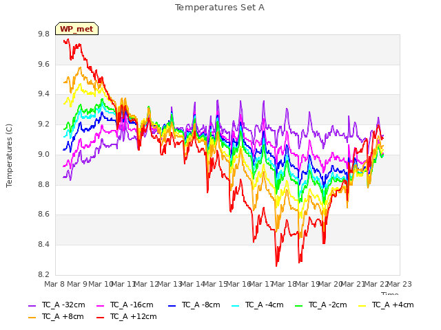 plot of Temperatures Set A