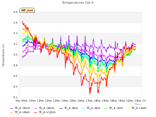 plot of Temperatures Set A