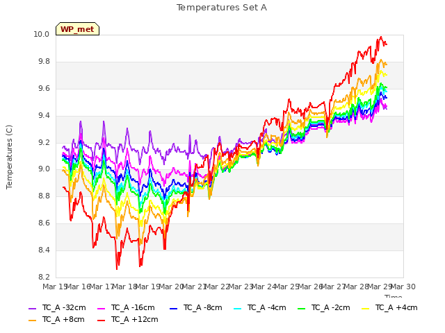 plot of Temperatures Set A