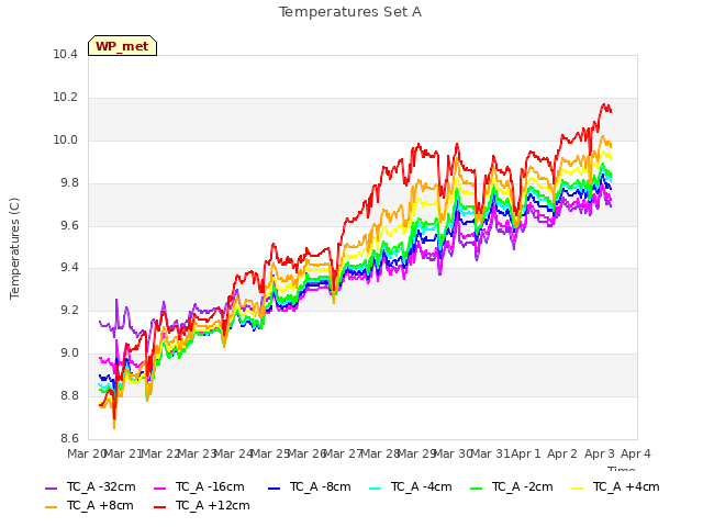 plot of Temperatures Set A