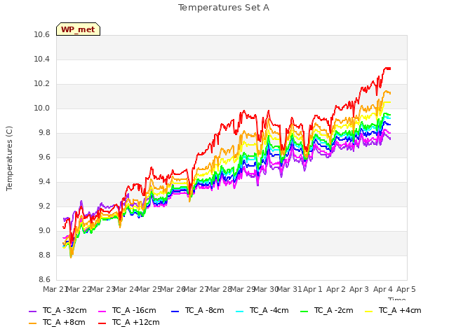 plot of Temperatures Set A