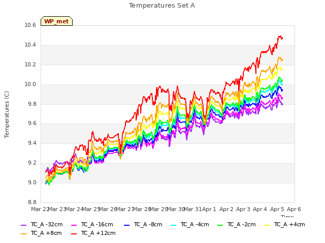 plot of Temperatures Set A