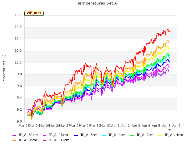 plot of Temperatures Set A