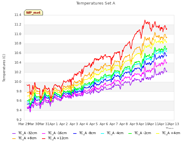 plot of Temperatures Set A