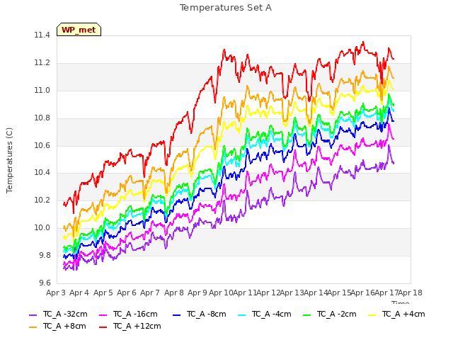 plot of Temperatures Set A