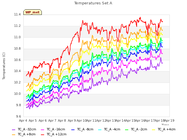 plot of Temperatures Set A