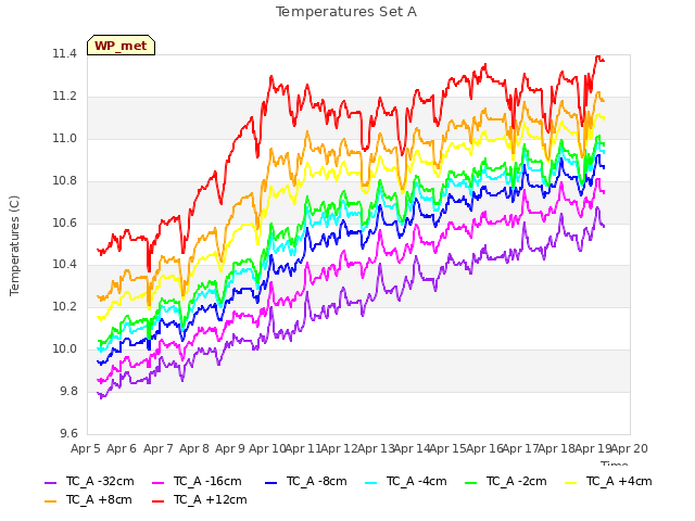 plot of Temperatures Set A