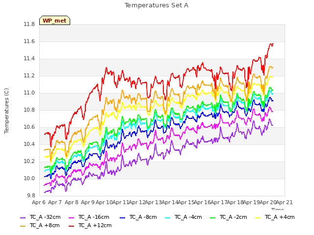 plot of Temperatures Set A