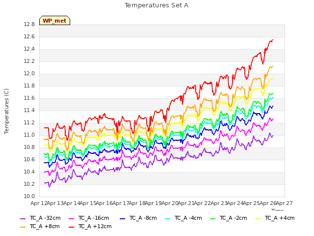 plot of Temperatures Set A