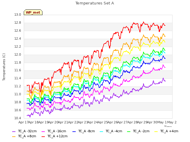 plot of Temperatures Set A