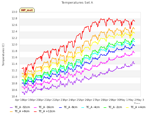 plot of Temperatures Set A