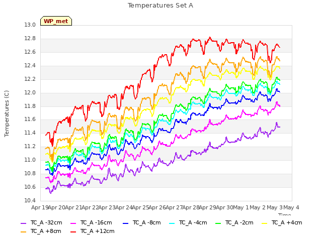 plot of Temperatures Set A