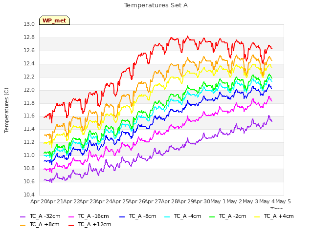 plot of Temperatures Set A