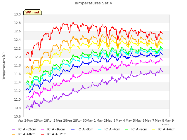 plot of Temperatures Set A