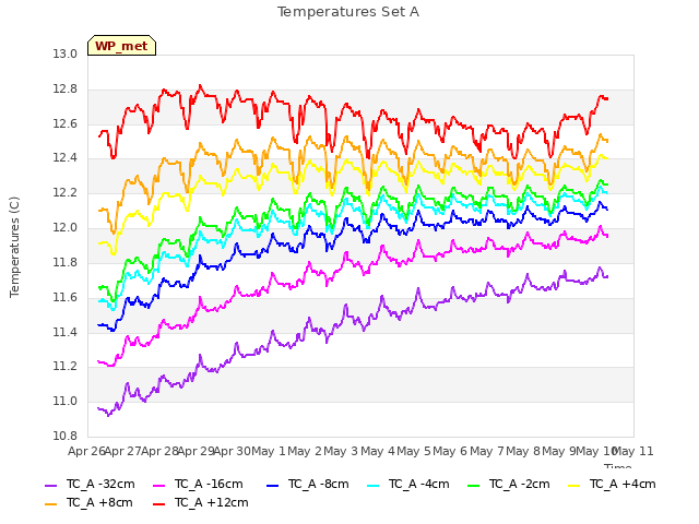 plot of Temperatures Set A