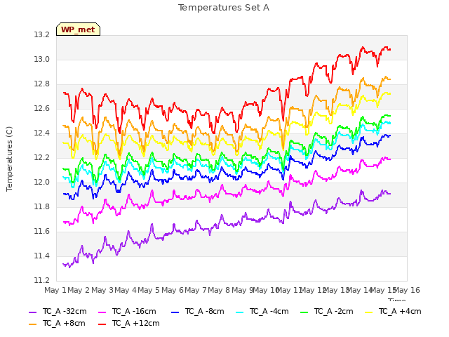 plot of Temperatures Set A