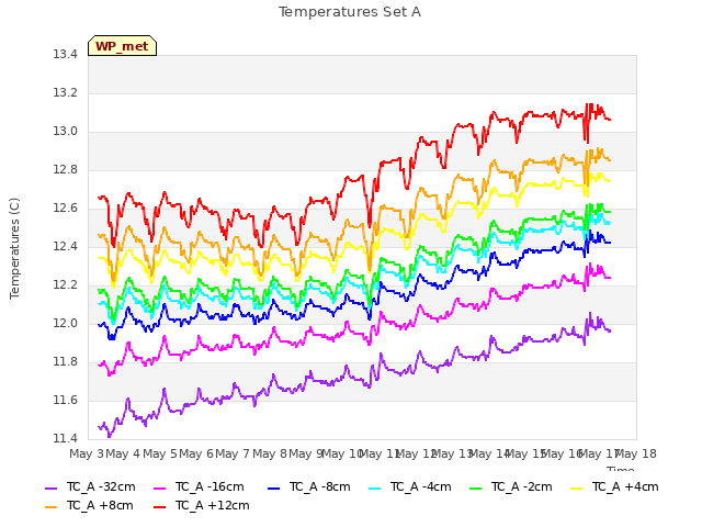 plot of Temperatures Set A