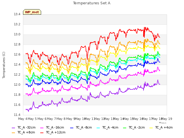 plot of Temperatures Set A