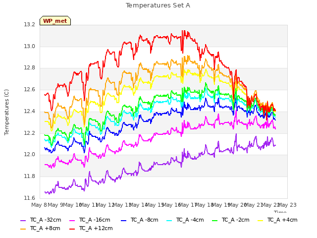 plot of Temperatures Set A