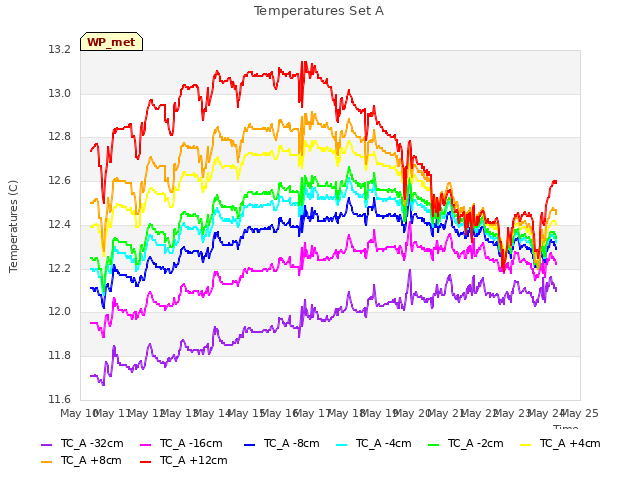 plot of Temperatures Set A