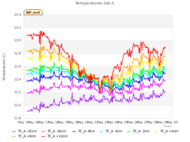 plot of Temperatures Set A