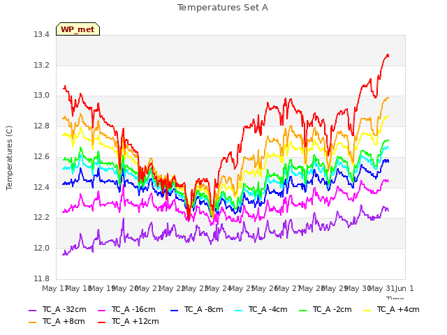 plot of Temperatures Set A