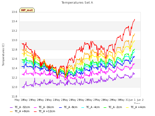 plot of Temperatures Set A